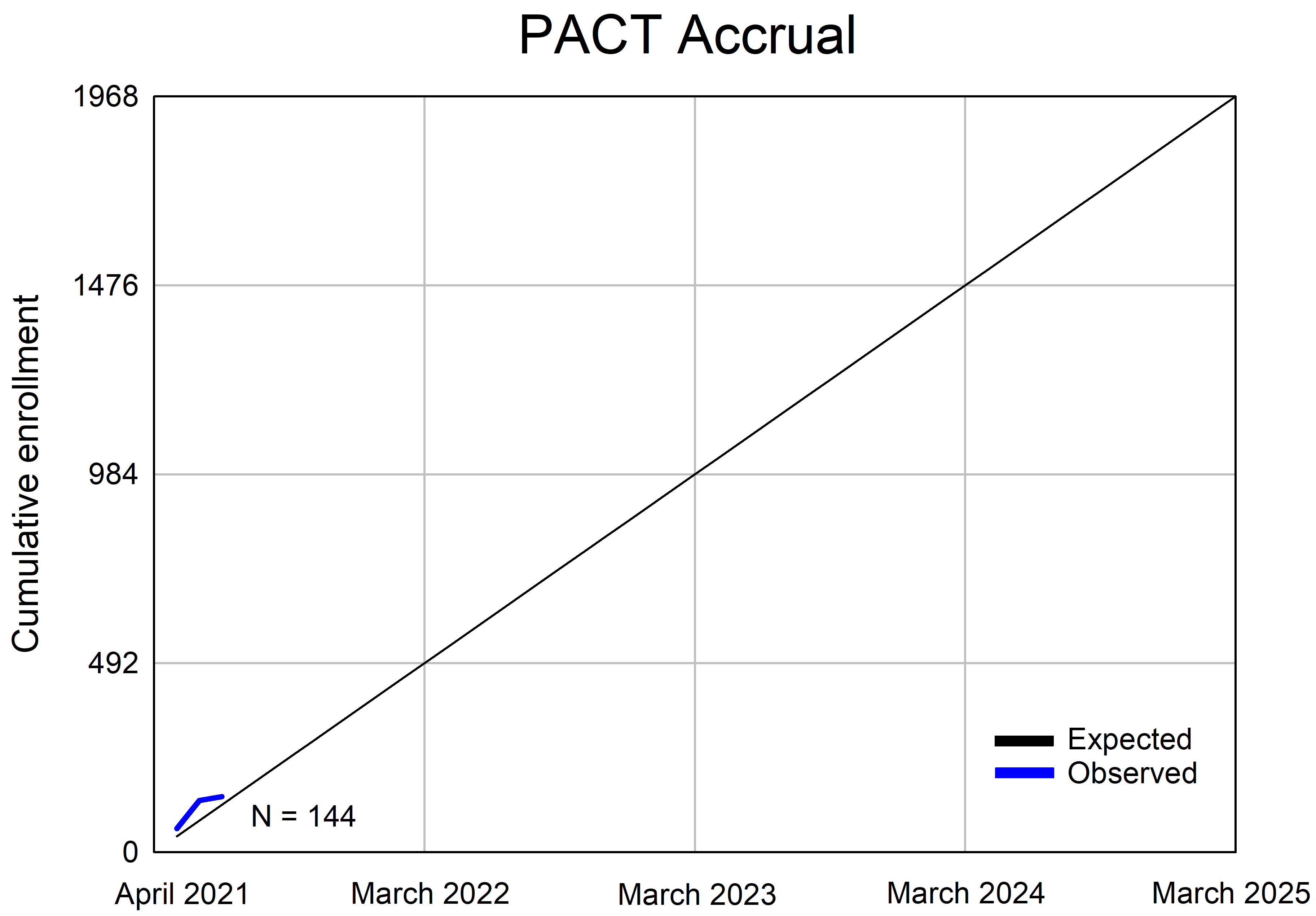 PACT accrual 1